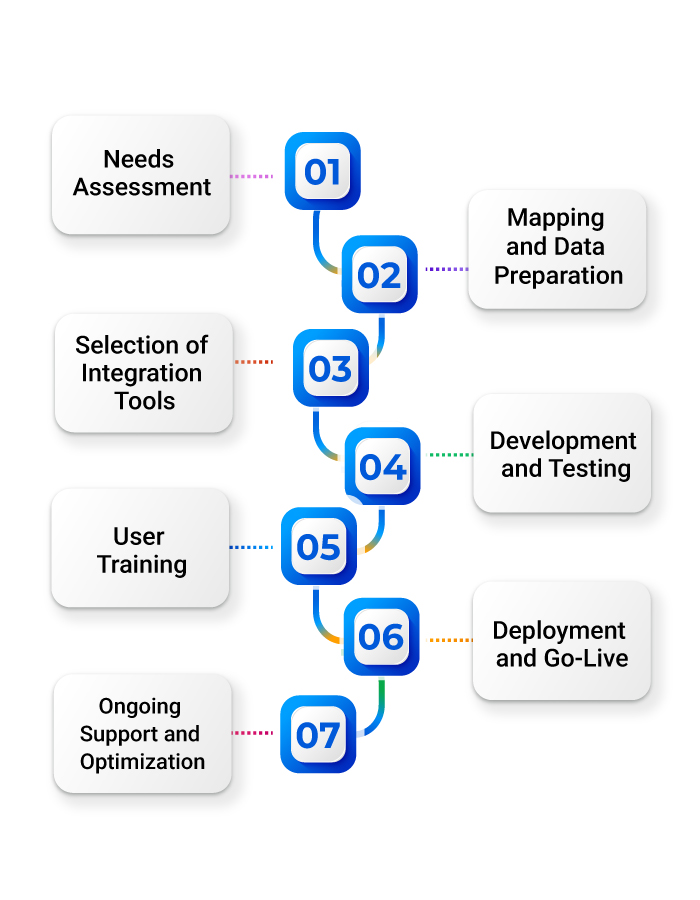 Odoo ERP Integration